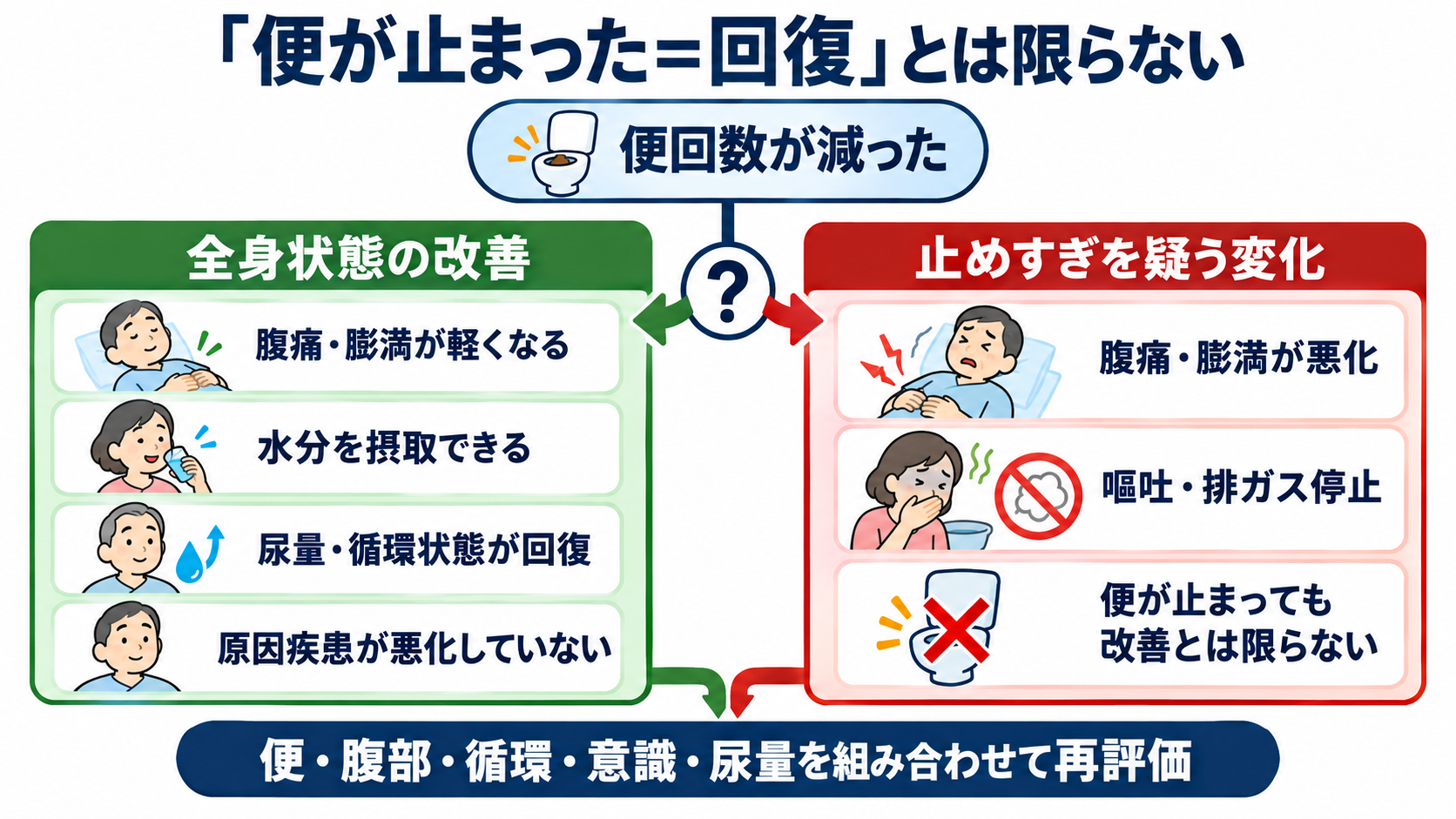 下痢止めの薬一覧｜作用の違い・使ってはいけない下痢・看護観察を解説：「便が止まった＝回復」とは限らないの図解