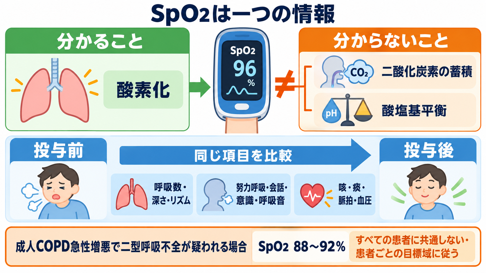 呼吸器で使われる薬剤を整理する：作用・使い分け・看護観察の実践ガイド：投与前後の観察：SpO2を一つの情報として使うの図解
