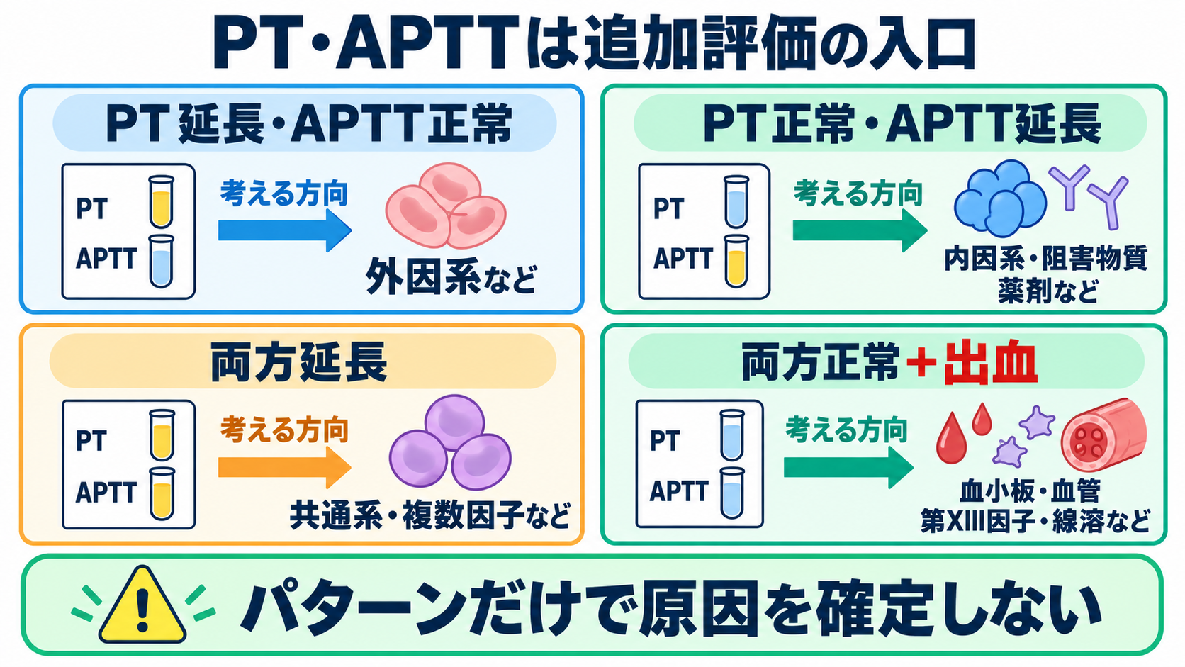 凝固・線溶検査の一覧と読み方――検査値を出血・血栓の観察につなげる：PT・APTTの組み合わせは、追加検査を考える入口になるの図解