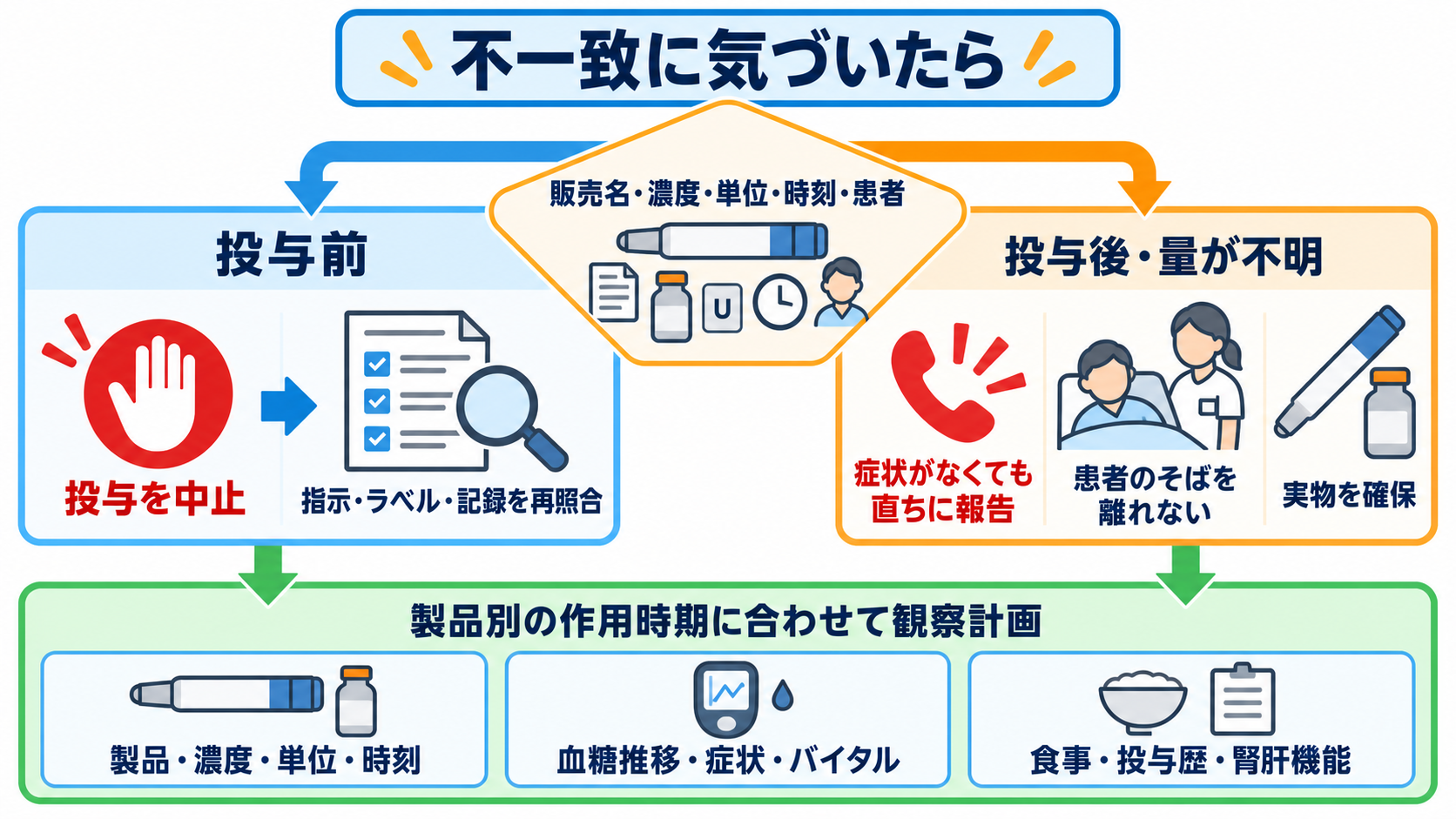 インスリンの見分け方｜色に頼らず作用型・製品名・濃度を確認するポイント：不一致は投与前なら中止し、投与後なら直ちに報告して製品別の観察計画を立てるの図解