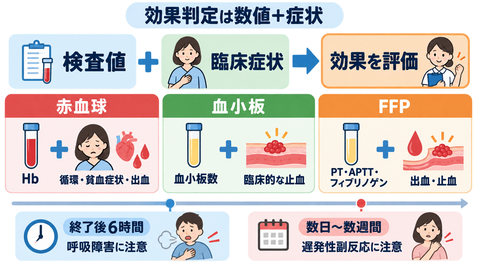 輸血看護の基本｜赤血球・血小板・FFPの違い、滴下速度、観察、副反応時の対応：輸血後は、検査値だけでなく目的とした症状が改善したかを評価するの図解