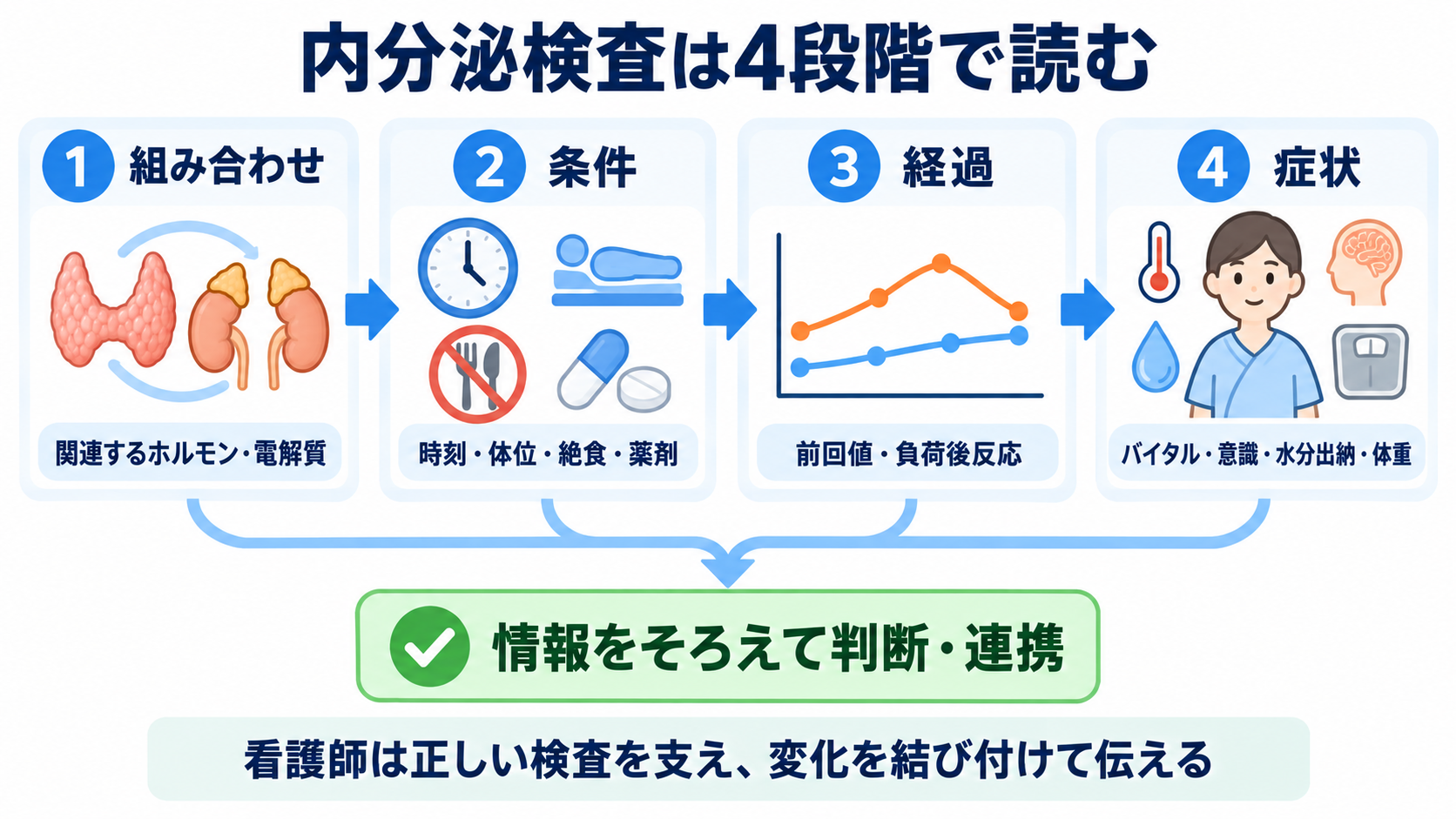内分泌で覚えておきたい検査｜ホルモンの組み合わせと看護観察が分かる：覚え方は「組み合わせ・条件・経過・症状」の4段階の図解