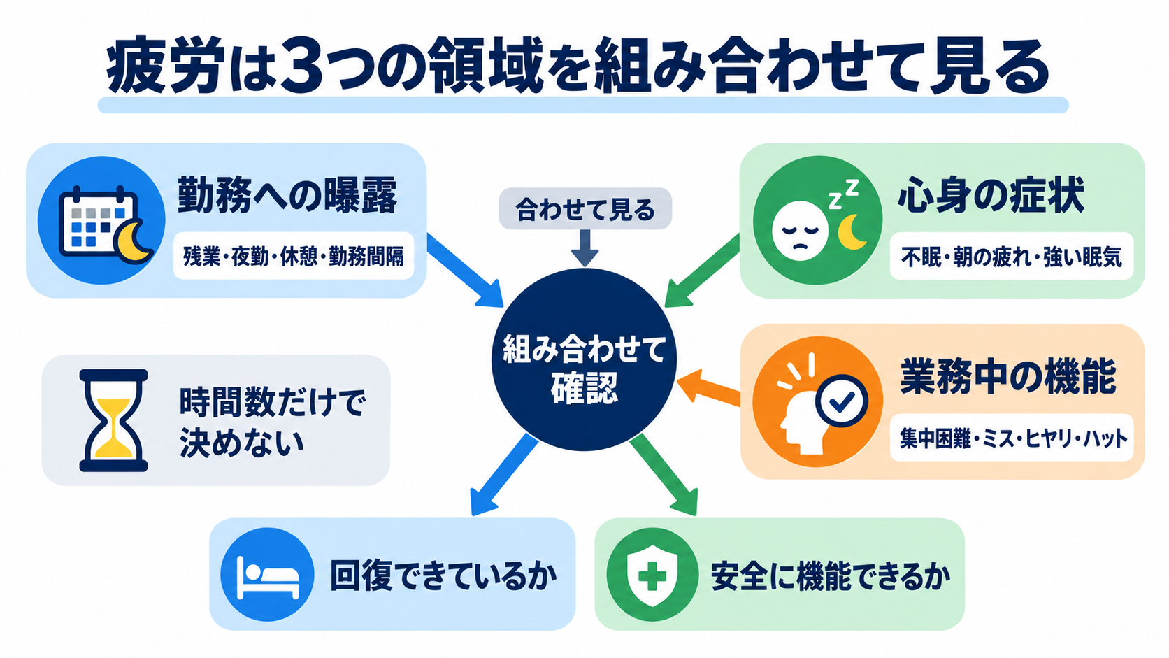 看護師の残業代は増えても体力が限界――続ける・勤務を調整する・転職する判断軸：疲労は時間数・症状・業務中の機能低下を組み合わせて見るの図解
