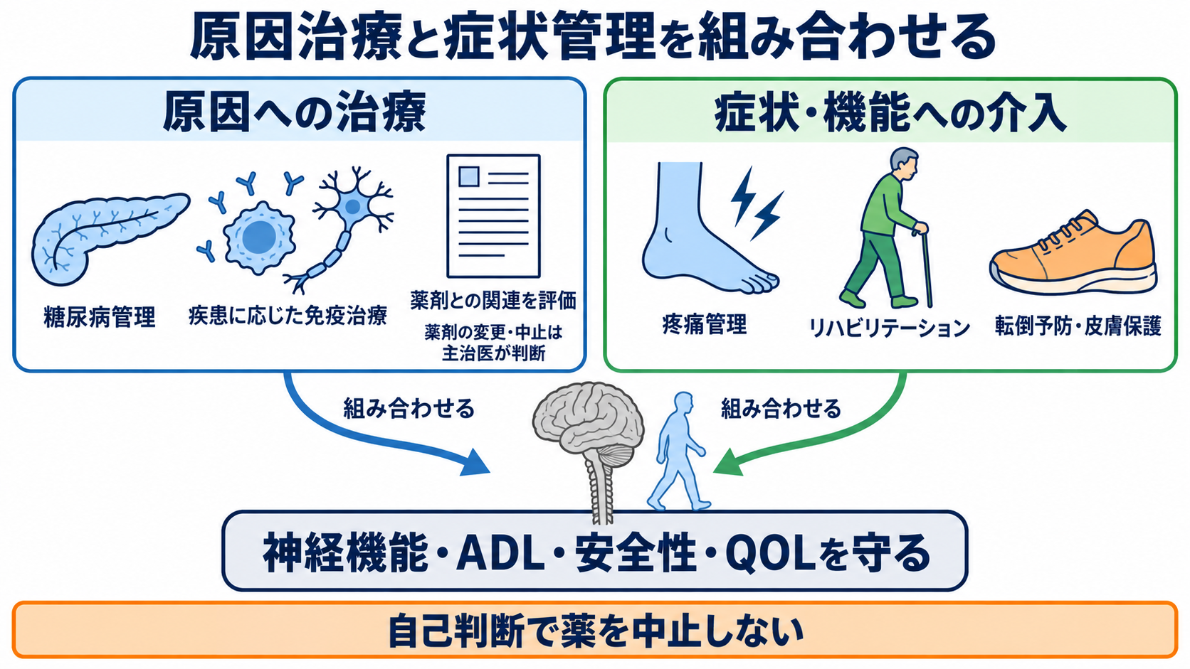 ニューロパチーとは？原因・症状・検査から看護観察と緊急性まで分かりやすく解説：治療は「ニューロパチーを一括して治す」のではなく、原因治療と症状管理を組み合わせるの図解