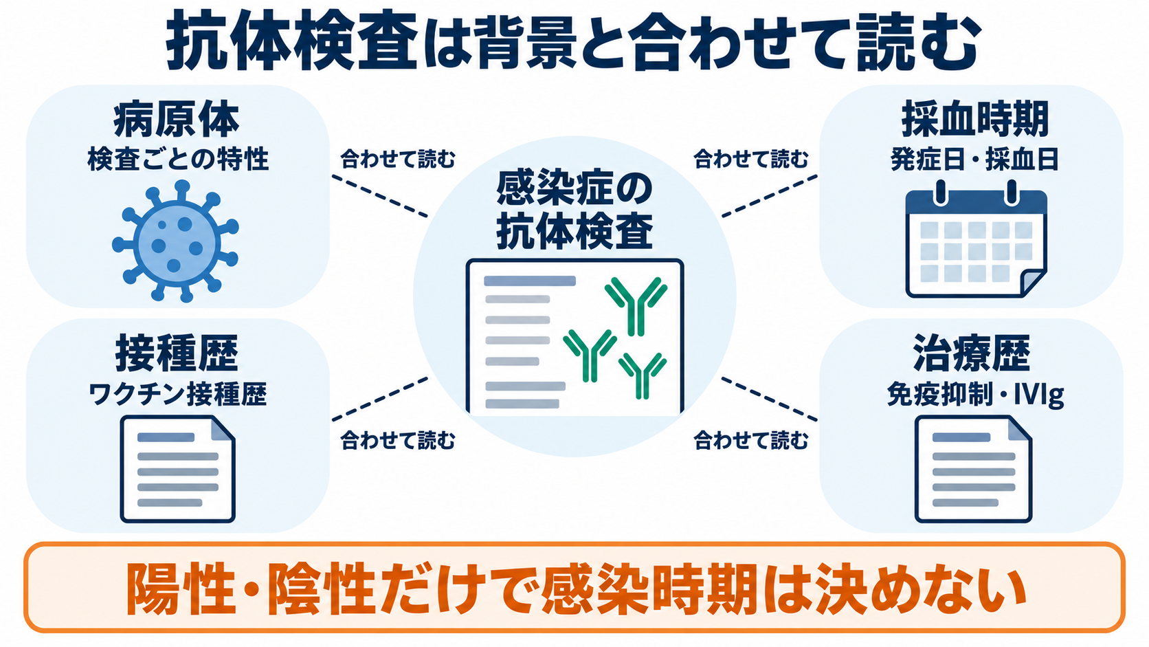 免疫の種類と主な検査の一覧：抗体・補体の働きと看護での読み方：感染症の抗体は、病原体・採血時期・接種歴・治療歴と合わせて読むの図解