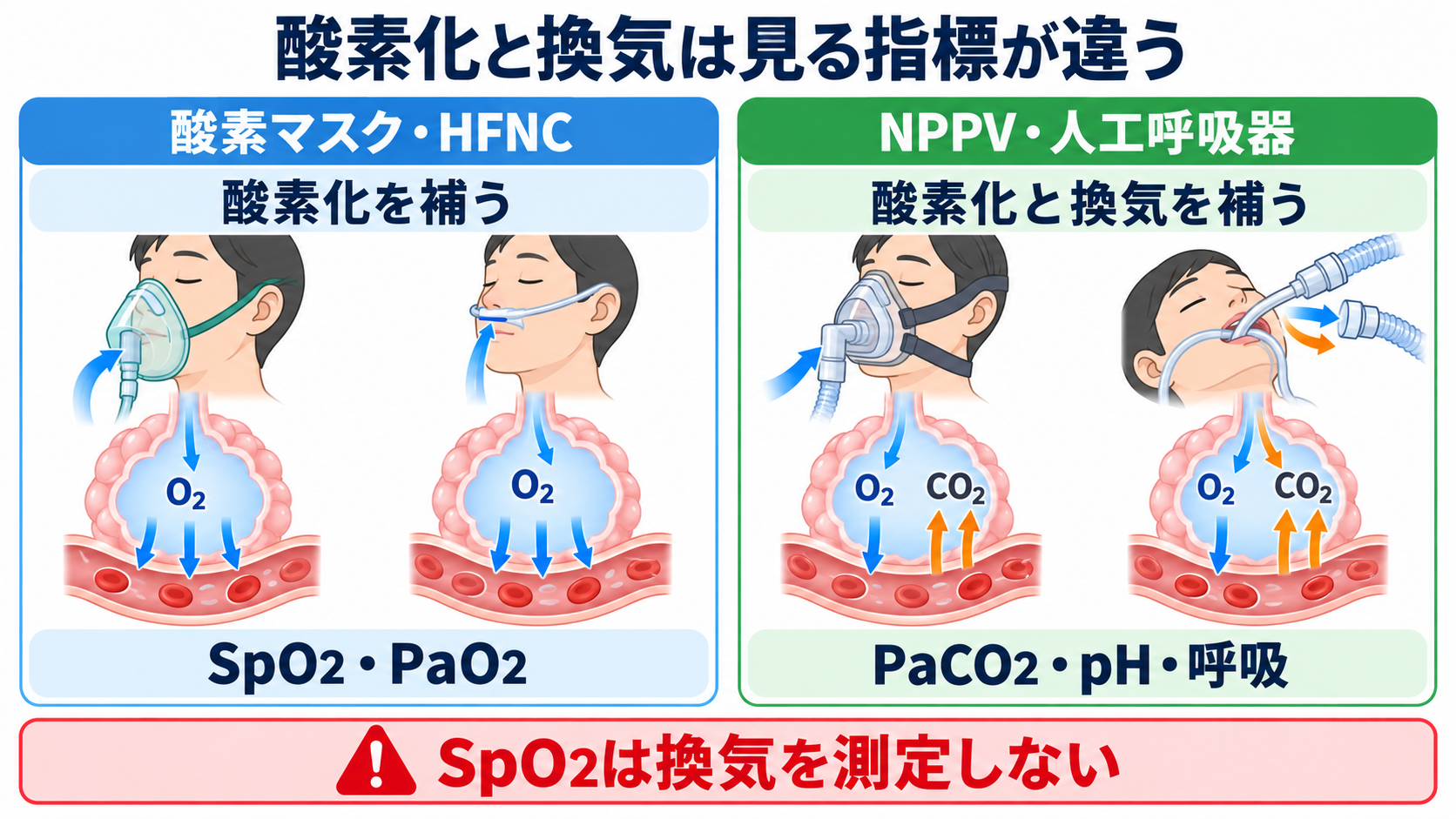 呼吸管理デバイス別にわかる看護師の介入範囲―酸素マスク・HFNC・NPPV・人工呼吸器をどこまで扱うか：酸素化を補う機器と換気を補う機器では、観察する意味が異なるの図解