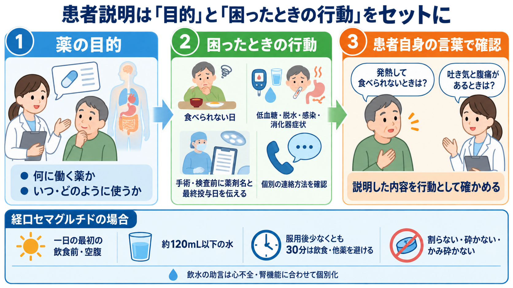 糖尿病薬の種類まとめ｜DPP-4阻害薬・SGLT2阻害薬・GLP-1受容体作動薬の違いと看護の確認ポイント：患者説明は「薬の目的」と「困ったときの行動」をセットにするの図解