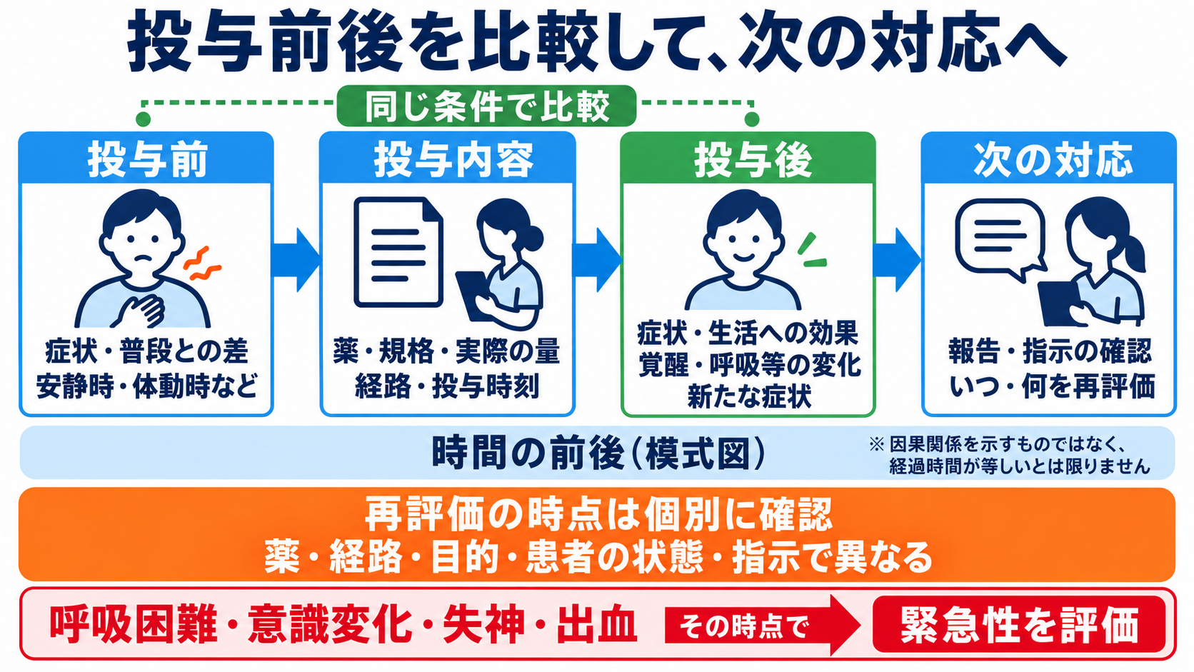 頓用の薬を一覧で理解する：症状別の代表薬と看護で確認するポイント：投与後は、症状・生活への効果・有害事象を同じ経過で記録するの図解