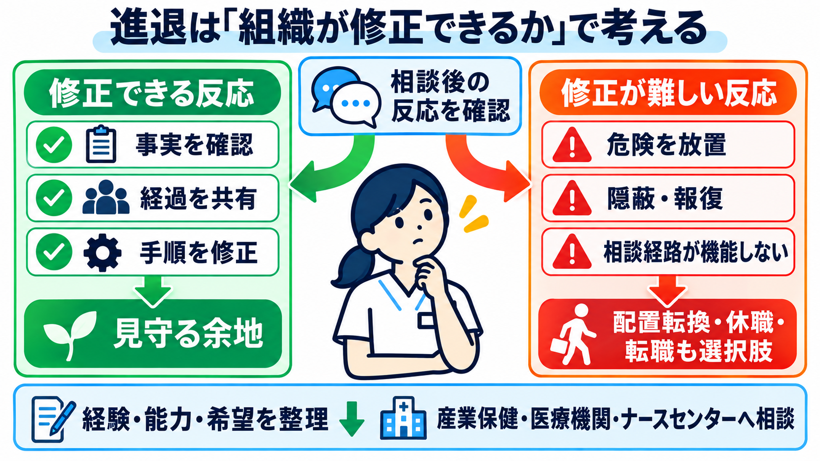 職場の「村化」に気づくには？外の基準と比べて自分の現在地を確かめる方法：残るか離れるかは、問題の有無だけでなく、組織が修正できるかで考えるの図解