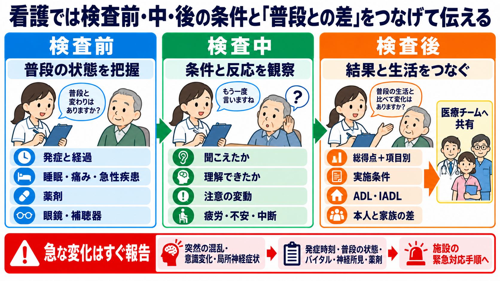 認知症の検査をどう読む？HDS-R・MMSE、画像、血液バイオマーカーをつなぐ見方：看護では検査前・中・後の条件と「普段との差」をつなげて伝えるの図解