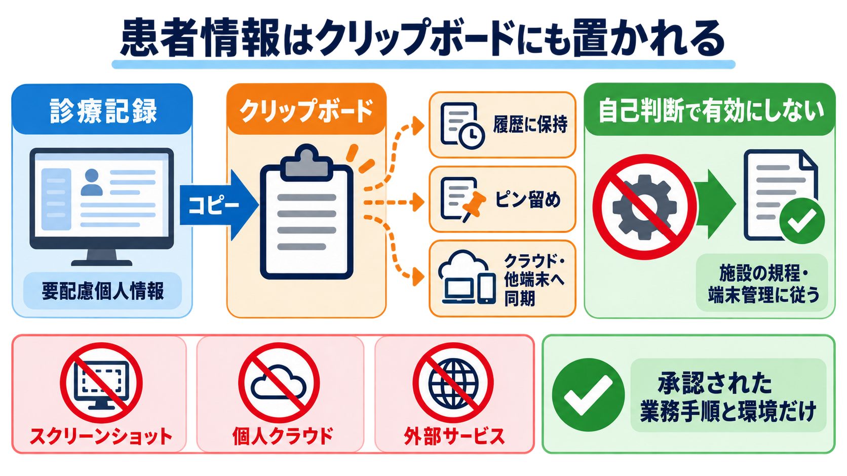 看護記録のショートカットキー活用術｜速さと正確さを両立する安全な使い方：クリップボード履歴・クラウド同期・スクリーンショットは自己判断で使わないの図解