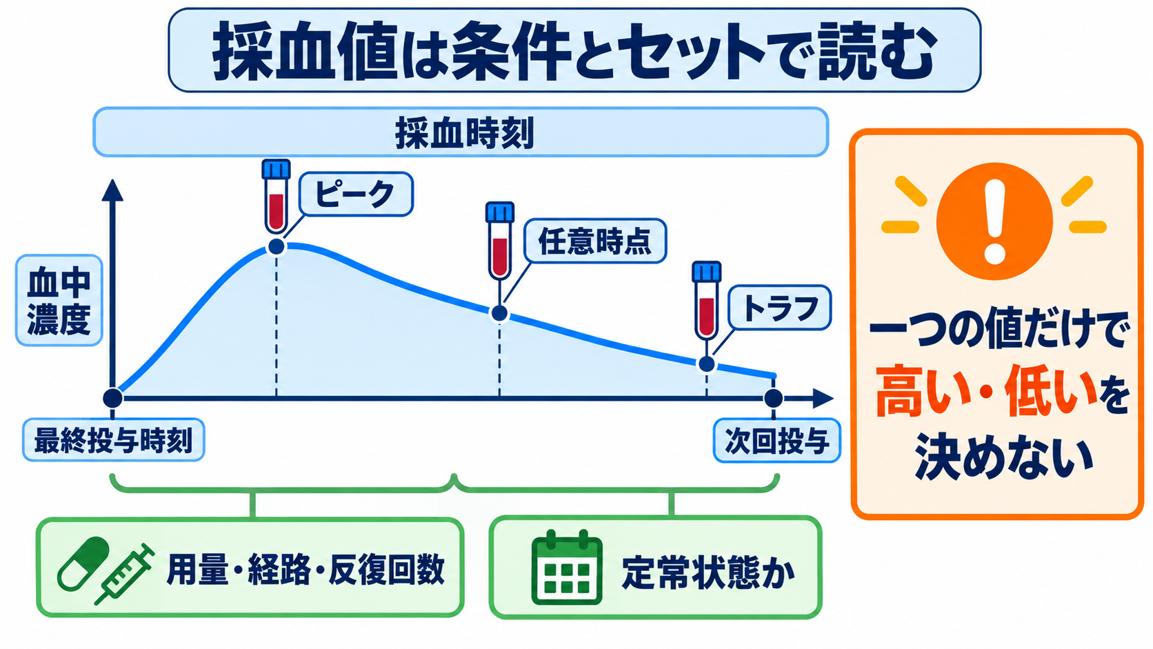 頓用薬の血中濃度はどう読む？Tmax・半減期一覧と看護観察のポイント：実際の血中濃度を読むときは、採血値だけでなく採血条件を確認するの図解