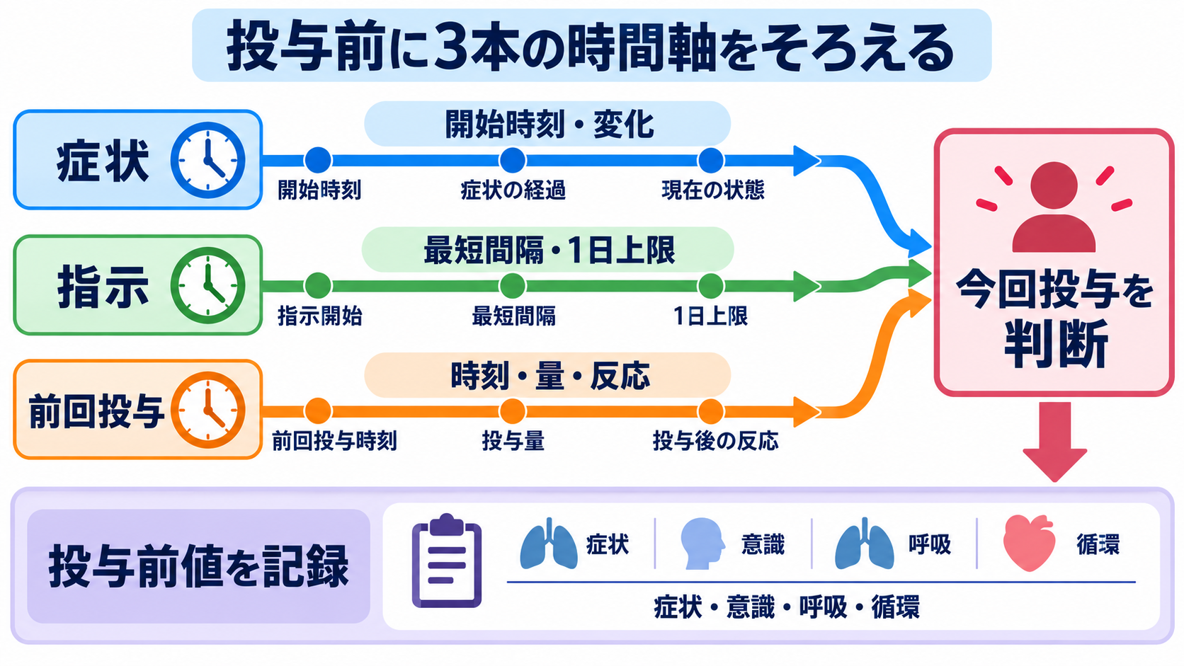 頓用薬の血中濃度はどう読む？Tmax・半減期一覧と看護観察のポイント：効果判定は一律の「30分後」ではなく、段階を分けて行うの図解