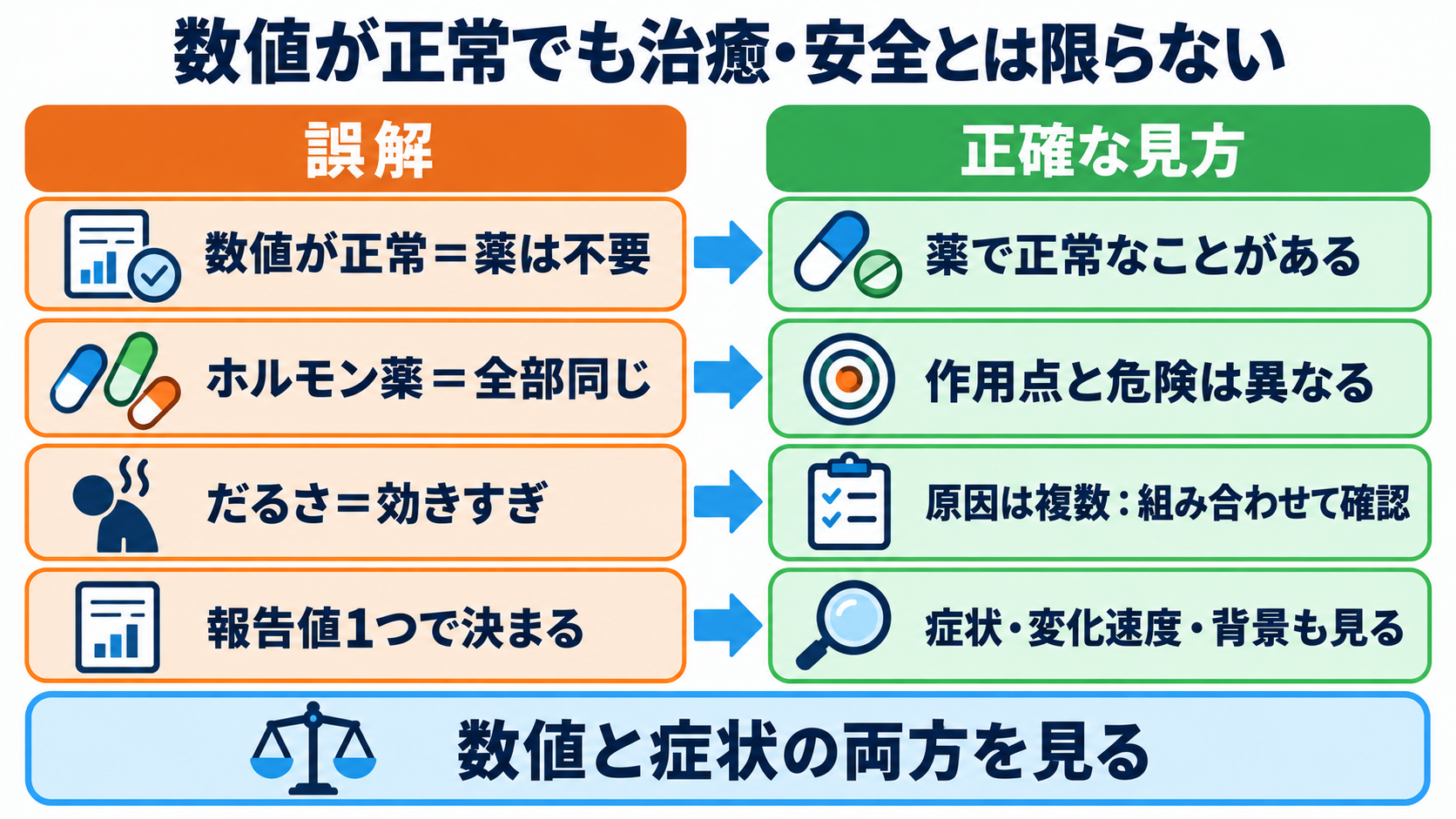 内分泌内科で使われる薬剤を「作用と観察」で理解する：甲状腺・下垂体・副腎・骨代謝の基本：よくある誤解：数値が正常でも、治癒や安全が確定したとは限らないの図解