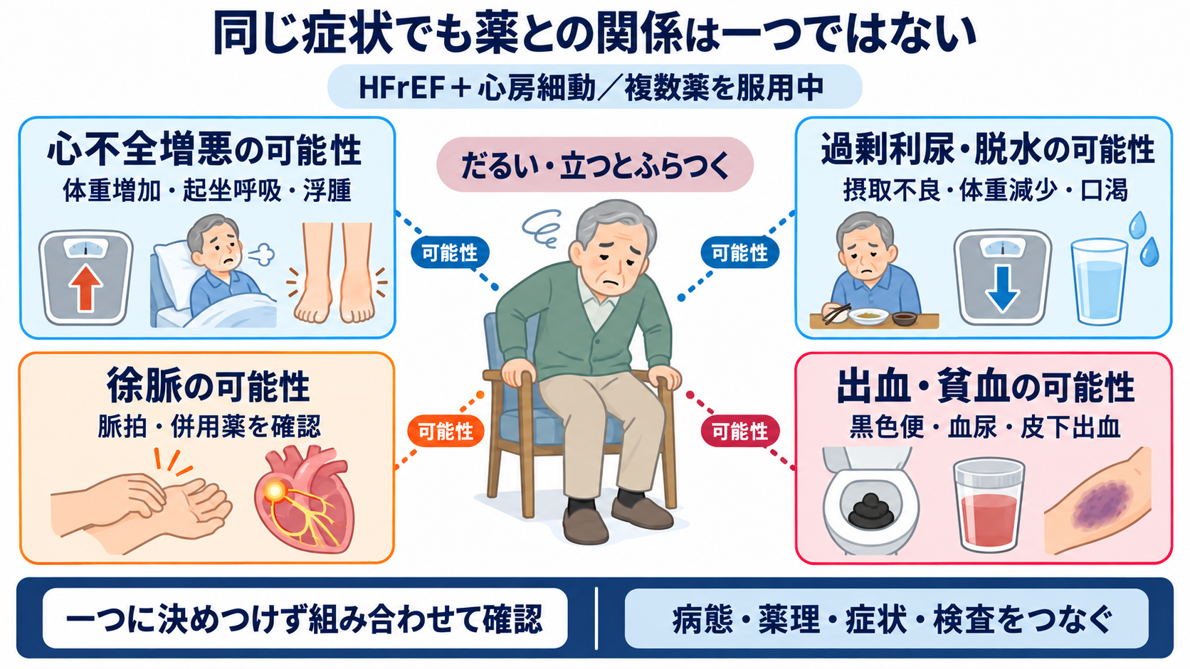 心臓の薬は何を変える？商品名からつなぐ作用と看護観察：架空事例で考える：同じ症状でも、薬との関係は一つではないの図解
