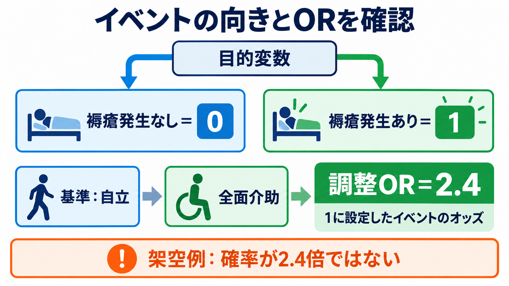 重回帰分析・ロジスティック回帰分析の読み方｜係数・オッズ比・95％信頼区間を看護学生向けに解説：ロジスティック回帰分析では、イベントの向きとORを確認するの図解