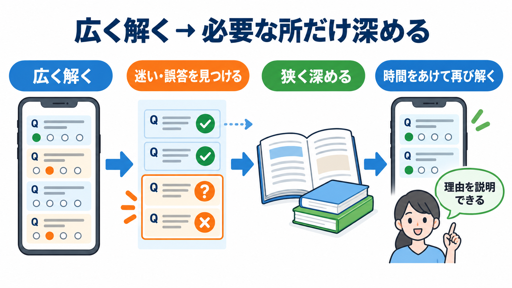 看護師国試の効率的な勉強法｜アプリで広く解き、迷った問題だけ深く学ぶ：まず結論：アプリは広く解く道具、深掘りは迷いと誤答に絞るの図解