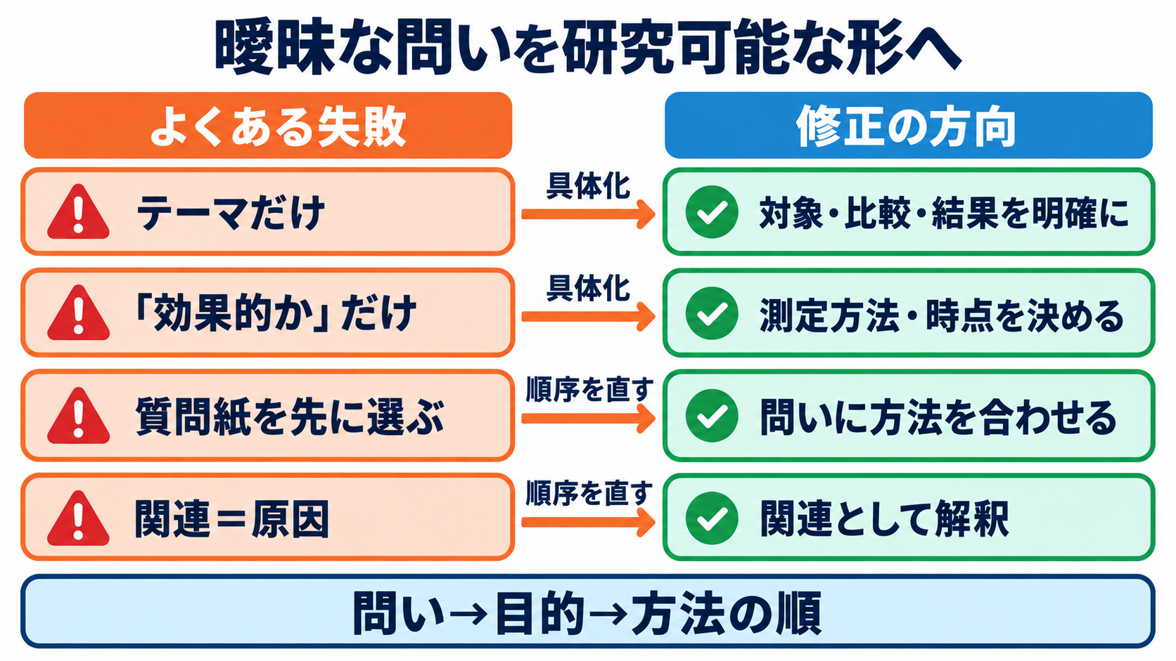 リサーチクエスチョンとは？看護研究の疑問をPICOとFINERで形にする方法：よくある失敗は「曖昧な結果」と「方法の先決め」の図解