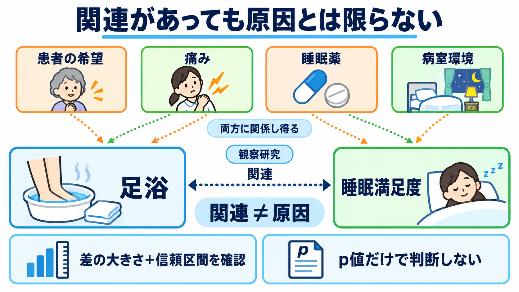 看護研究とは？観察を研究の問いに変え、結果・考察・結論をつなぐ基本：「差がある」「関連がある」と「原因である」を区別して解釈するの図解