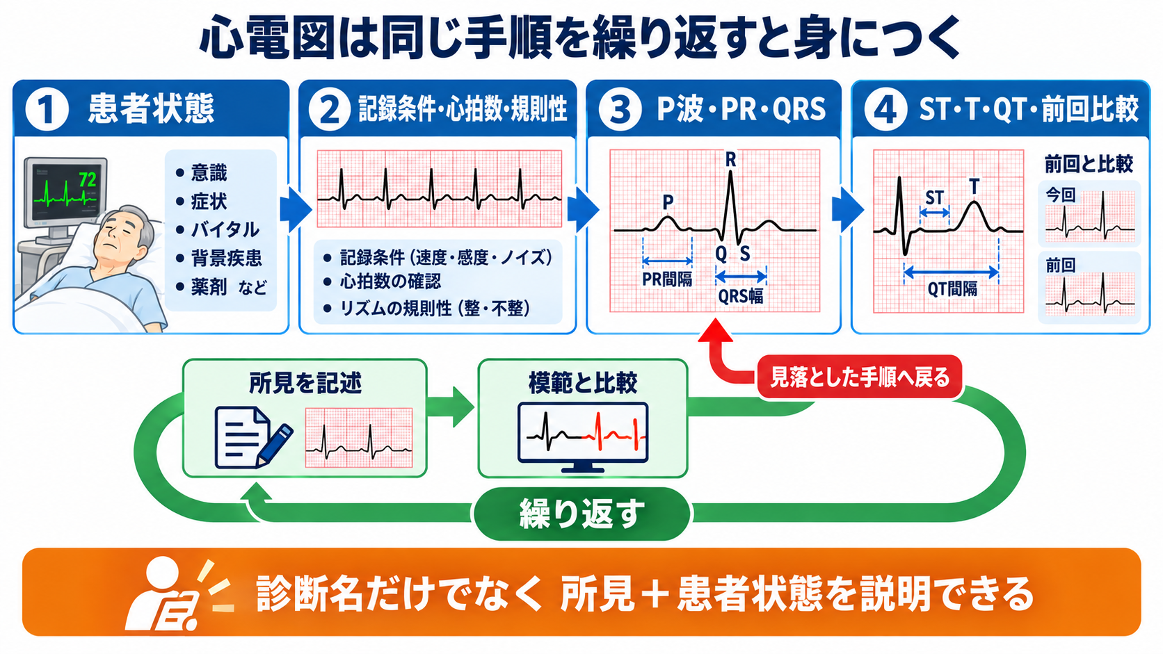 心電図の読み方を基礎から整理｜新人看護師・看護学生のための判読手順と緊急波形：心電図はパターン暗記より、同じ手順を繰り返すと身につくの図解