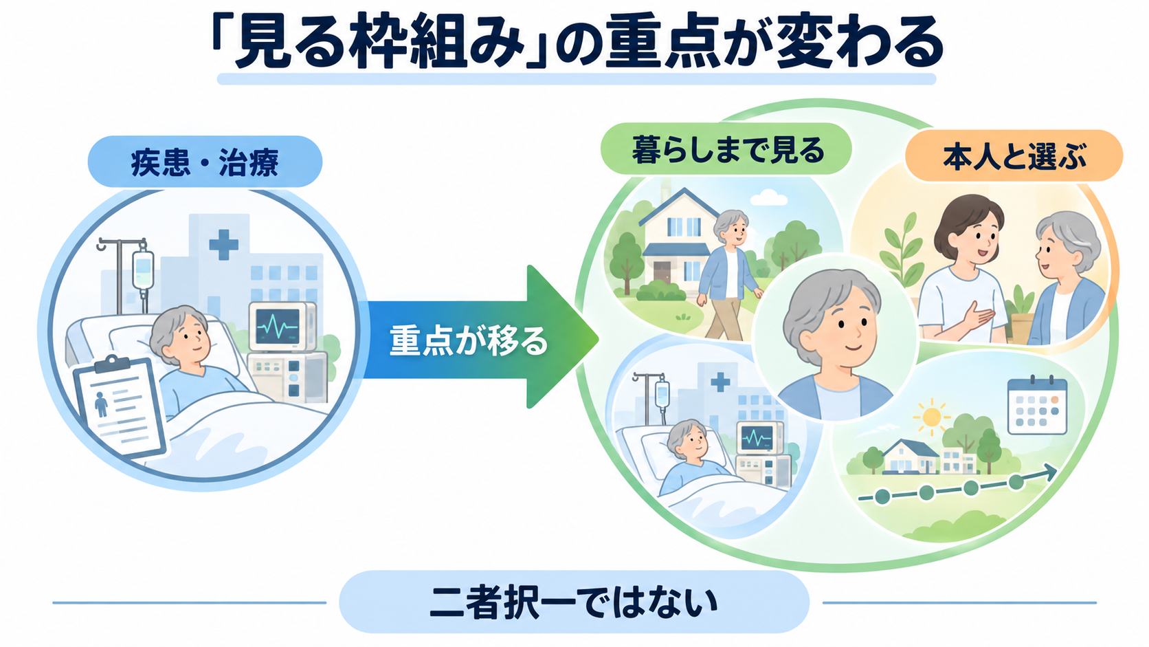 看護におけるパラダイムシフトとは？人々中心・地域連携・根拠を臨床判断につなげる：看護のパラダイムシフトは「見る枠組み」の重点が変わることの図解
