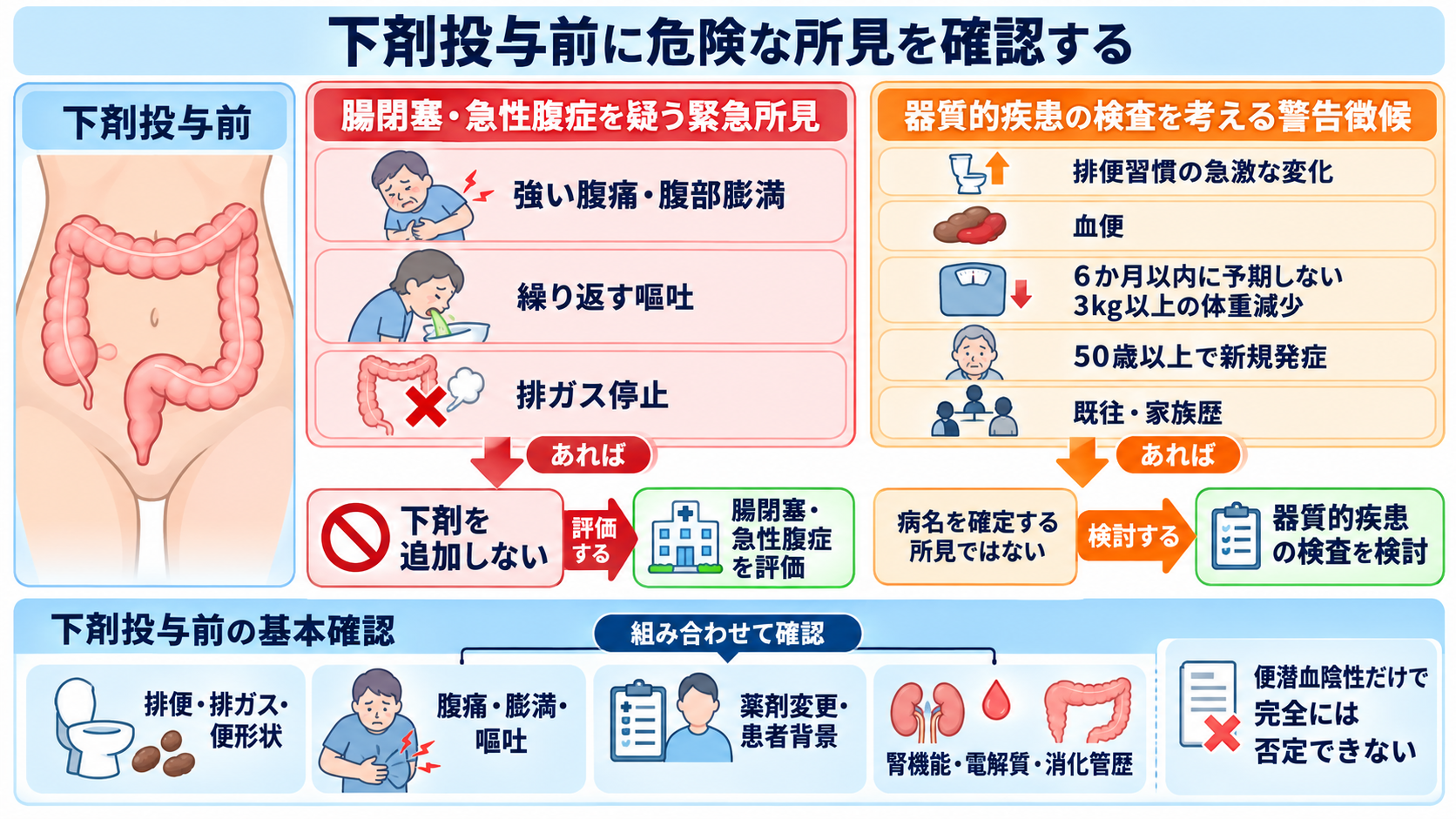 便秘の薬一覧｜作用別の使い分けと看護観察・注意点：下剤投与前に、腸閉塞や器質的疾患を疑う所見を確認するの図解