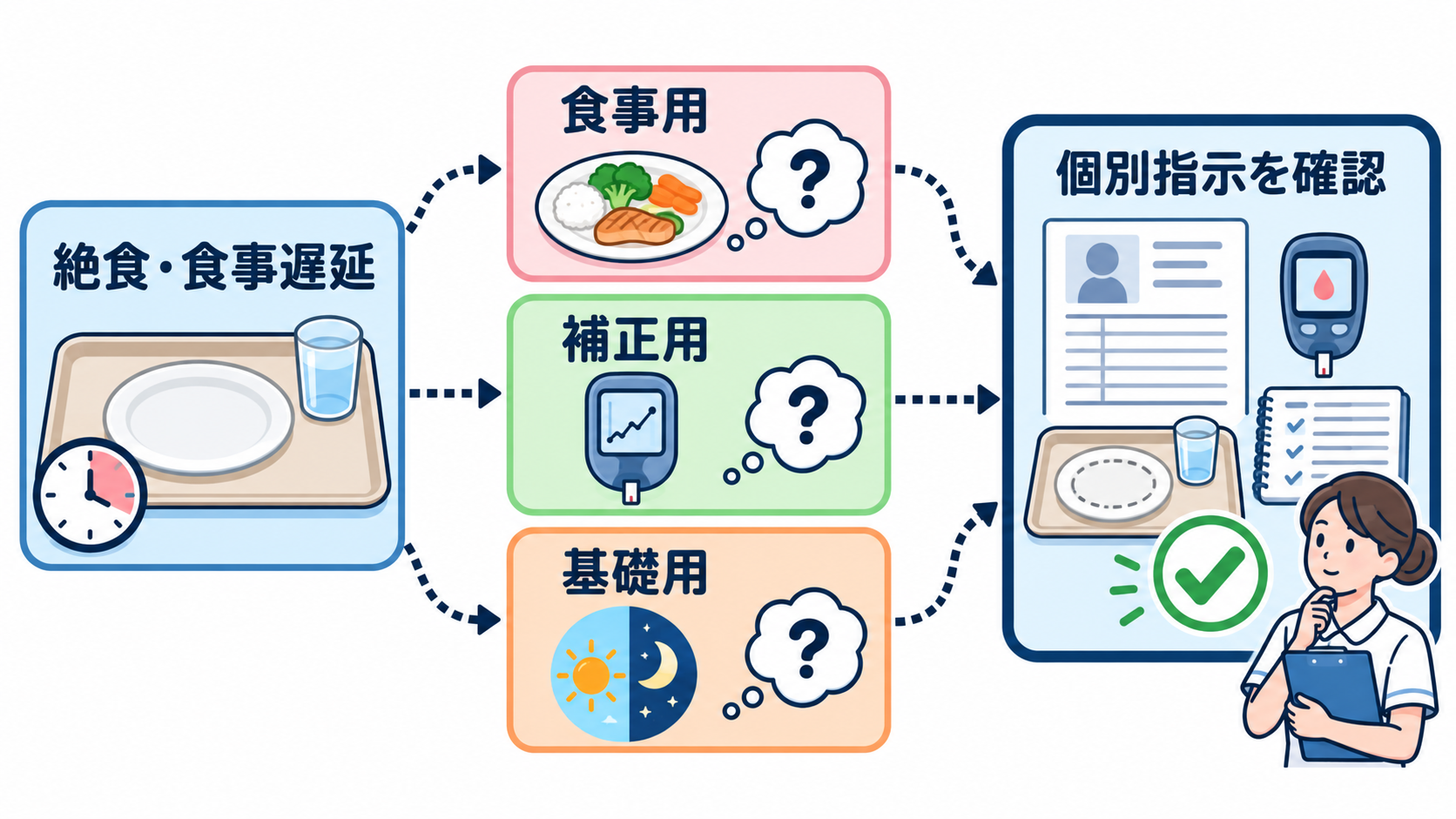 インスリン製剤一覧｜作用時間・投与タイミング・使い分けを基礎から解説：絶食や食事遅延時は「食事用を打たない」「基礎用を通常量で打つ」と一律に判断しないの図解
