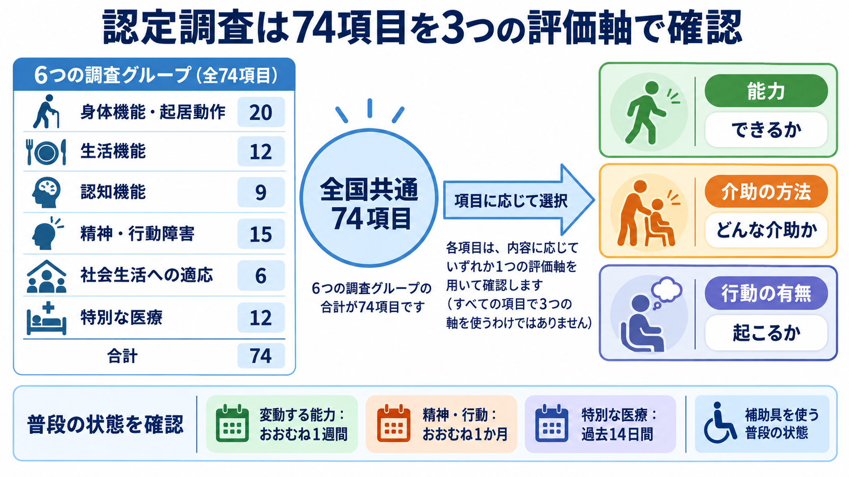 要介護認定とは？申請・認定調査の流れと看護師が伝えるポイント：4．認定調査では全国共通の74項目を3つの評価軸で確認するの図解