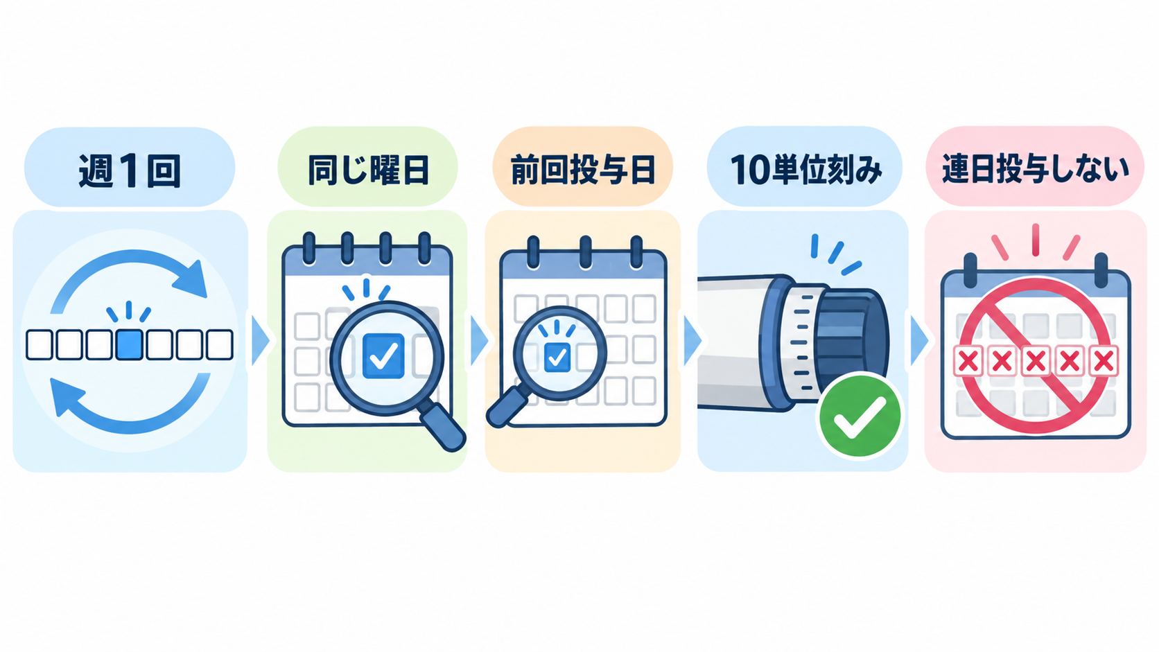 インスリン製剤一覧｜作用時間・投与タイミング・使い分けを基礎から解説：週1回のアウィクリは注射回数を減らせるが、曜日と単位の誤りに注意するの図解