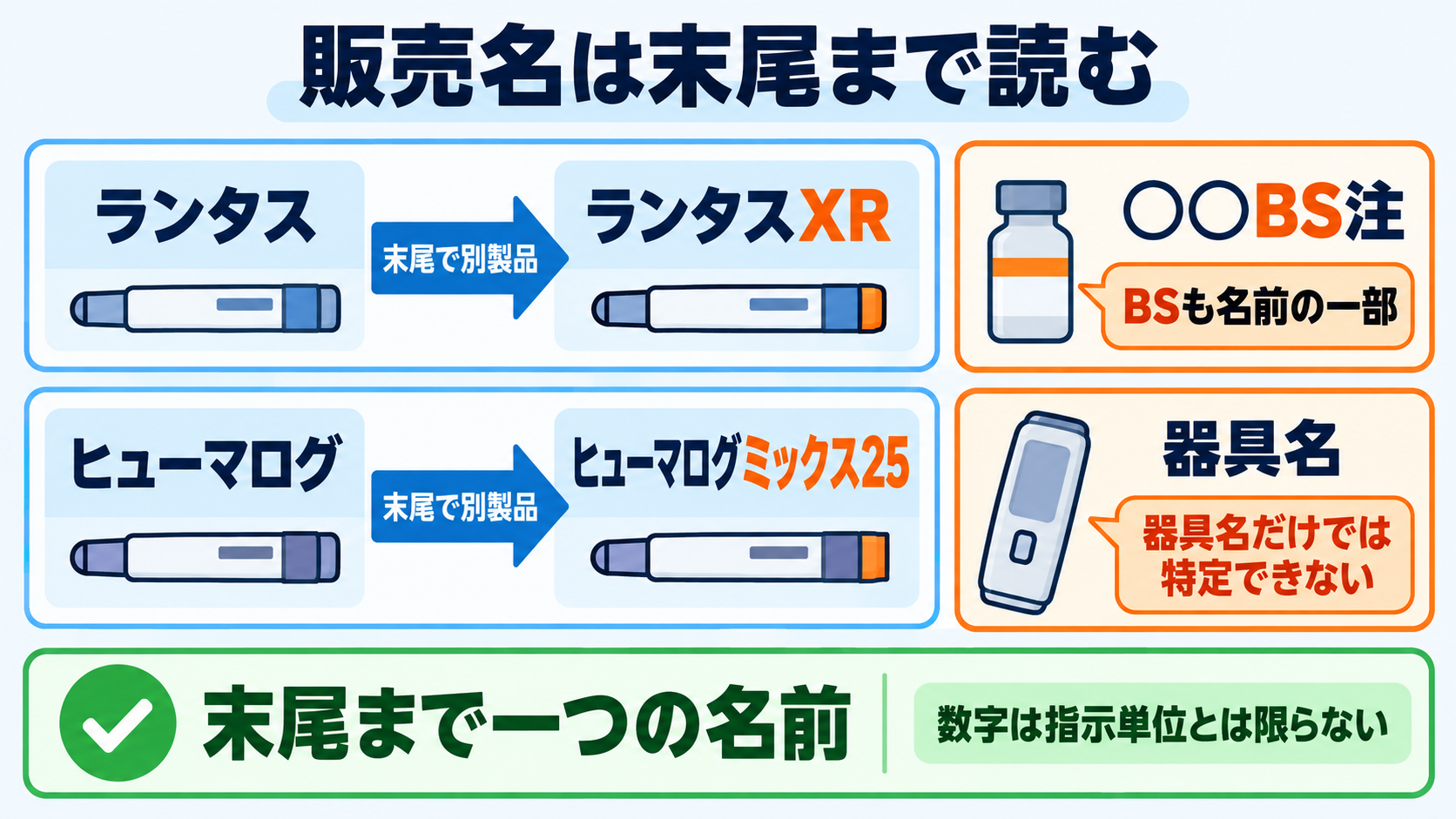 インスリンの見分け方｜色に頼らず作用型・製品名・濃度を確認するポイント：販売名は末尾まで読み、数字・英字・BS・器具名を省略しないの図解
