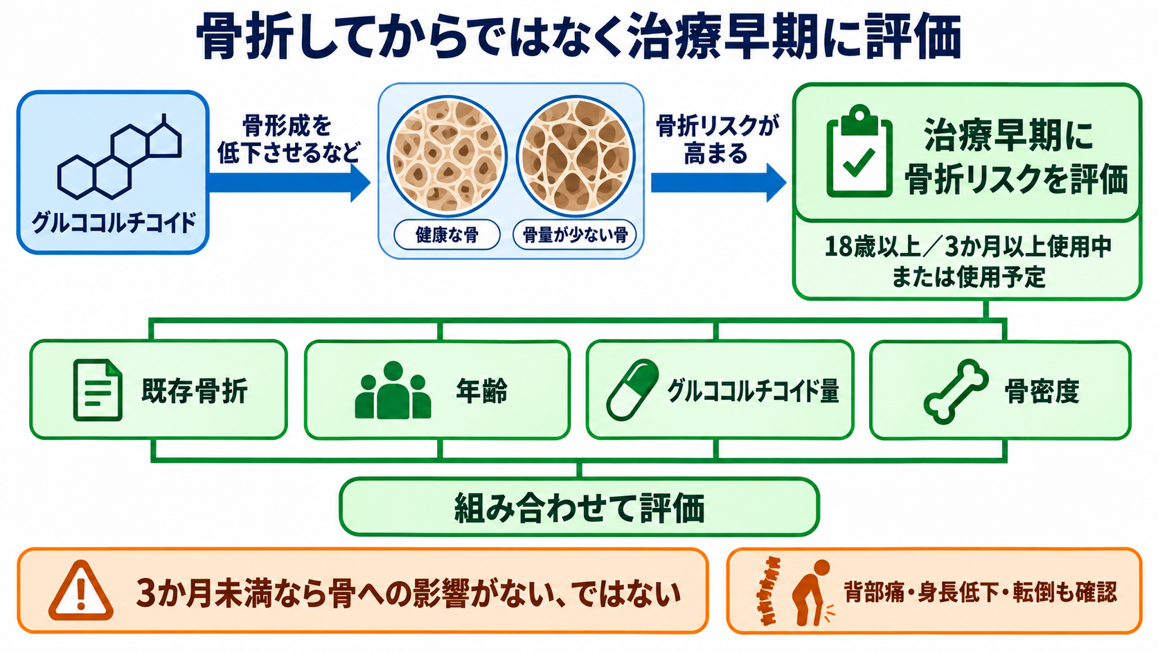 ステロイドとは？作用・副作用の理由と看護観察を基礎から理解する：長期投与では、骨折してからではなく治療開始時から骨を評価するの図解