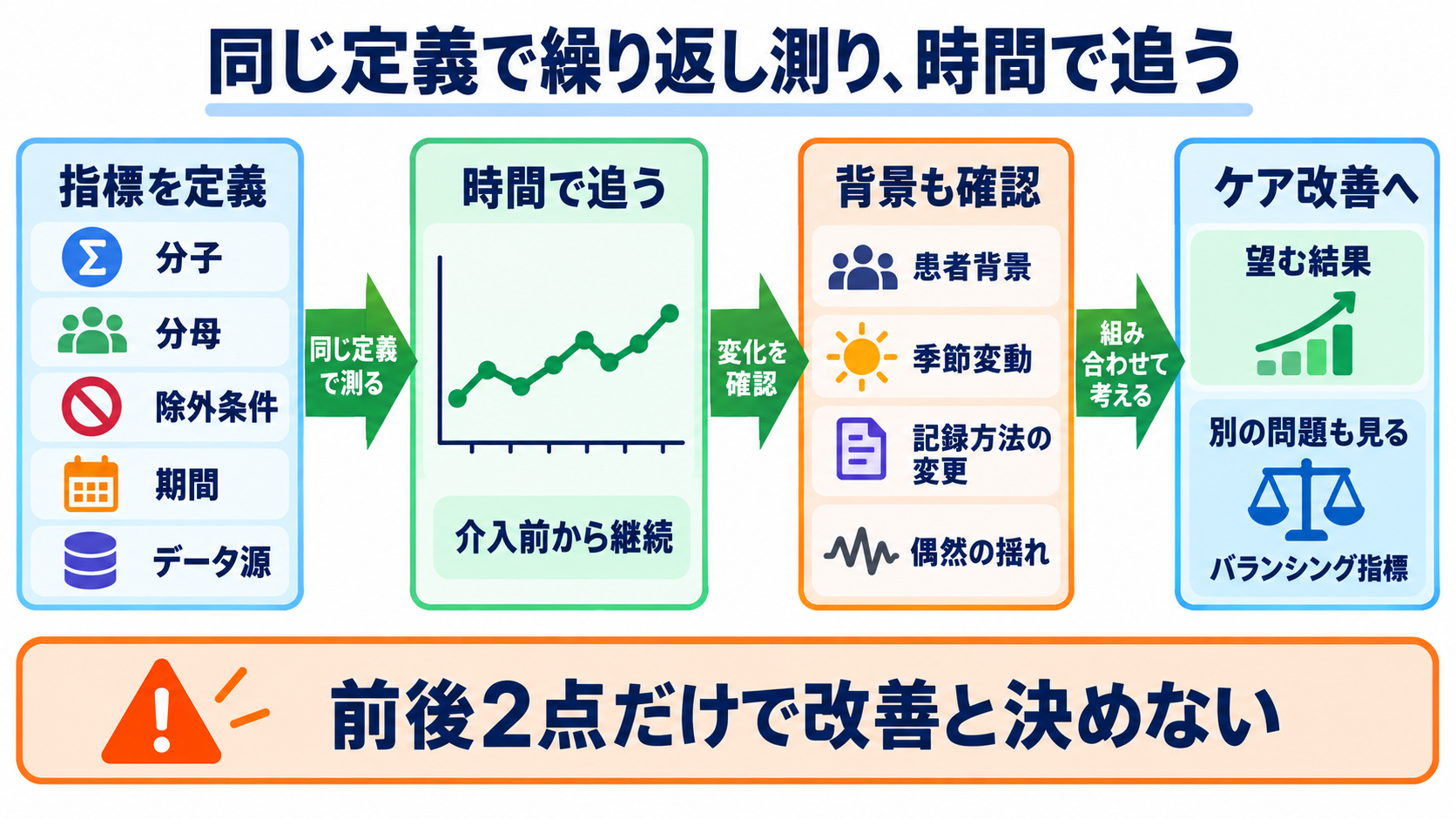 看護における統計学とは？観察データを臨床判断とケア改善につなげる基礎：ケア改善では、指標の定義と分母を固定して時間で追うの図解