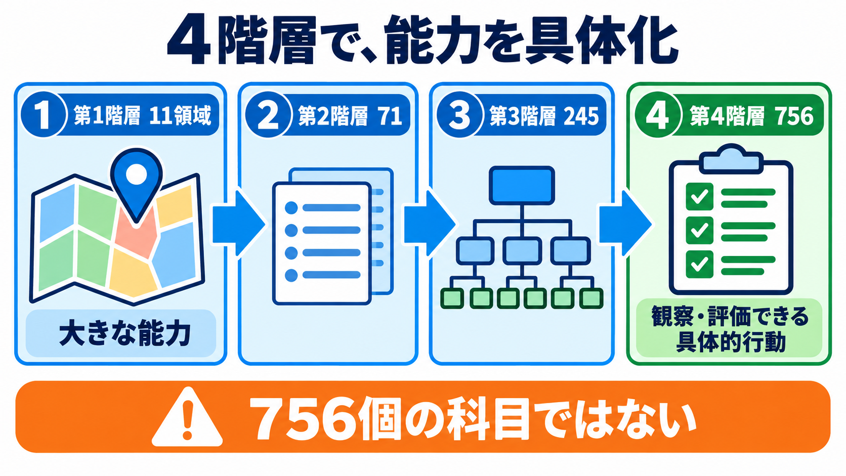 看護学教育モデル・コア・カリキュラムとは？令和6年度改訂版の仕組みと学び方：11領域・4階層・756項目は、能力を粗い地図から具体的行動へたどる構造の図解