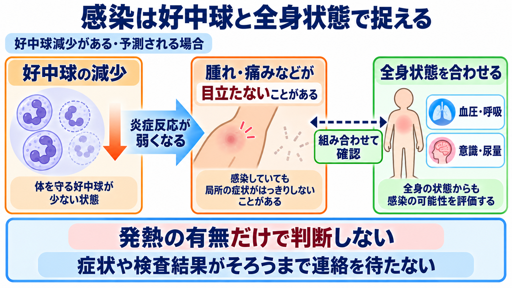 成人の白血病を、病態・検査・治療と看護観察のつながりから理解する：感染は、好中球と全身状態を合わせて早く捉えるの図解