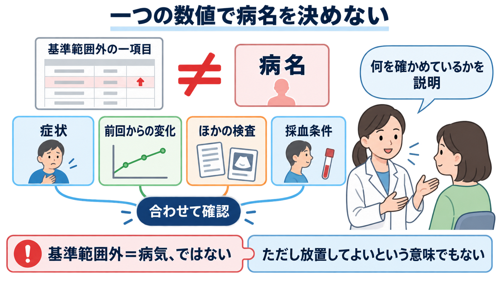 採血データの見方はどこから？優先順位と安全に伝わる報告の組み立て方：患者には「一つの数値で病名を決めない」と目的を説明するの図解