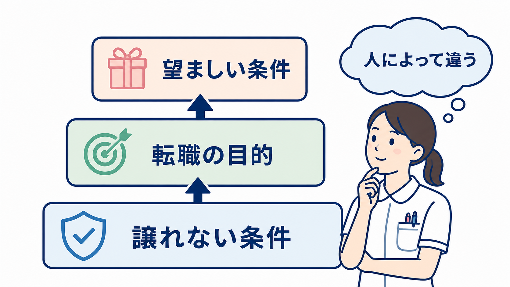 看護師の転職は何を優先する？給与・仕事内容・働き方・人間関係の決め方：看護師の転職は「全員共通の1位」ではなく、譲れない条件から決めるの図解