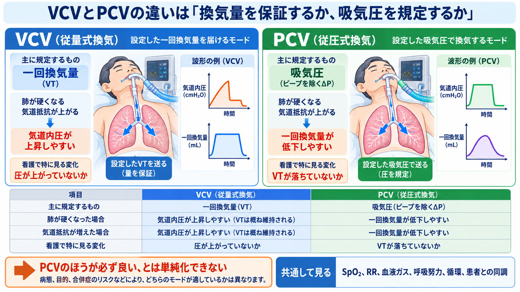 人工呼吸器のモードを理解する｜A/C・SIMV・PSV・CPAPの使い分け、設定、観察項目とアラーム対応：VCVとPCVの違いは「換気量を保証するか、吸気圧を規定するか」の図解