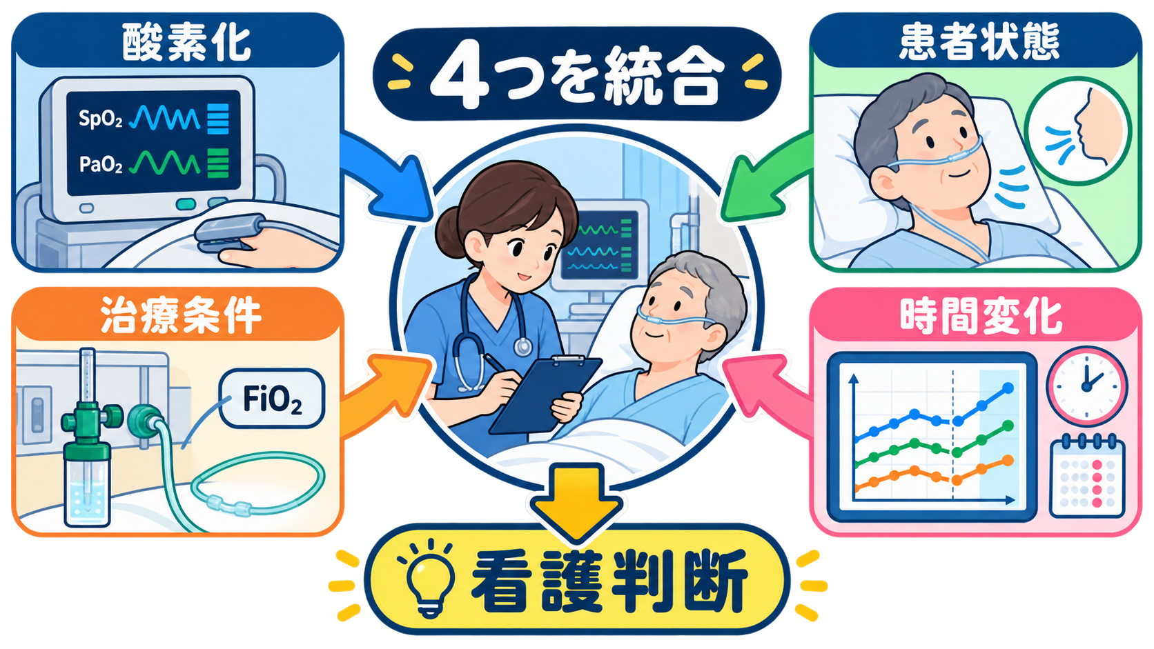 血液ガスの読み方｜pH・換気・酸素化を3ステップで看護判断へつなげる：ステップ3：酸素化、患者状態、治療条件、時間変化を統合するの図解