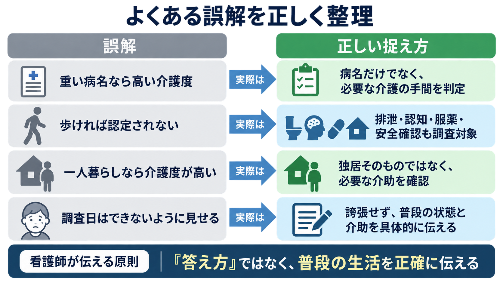 要介護認定とは？申請・認定調査の流れと看護師が伝えるポイント：11．よくある誤解は制度と生活上の事実を分けて説明するの図解