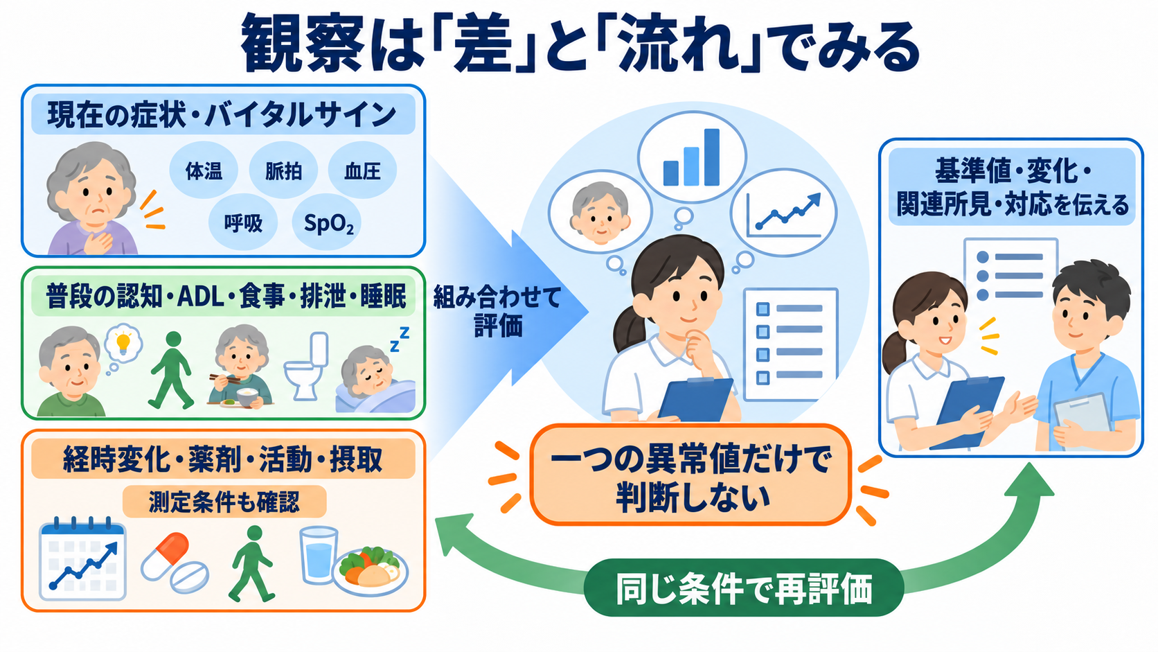 今後の医療業界はどう変わる？2040年までの予測と看護師に求められる力：これからの看護観察は、数値と生活機能を「変化の流れ」で結びつけるの図解