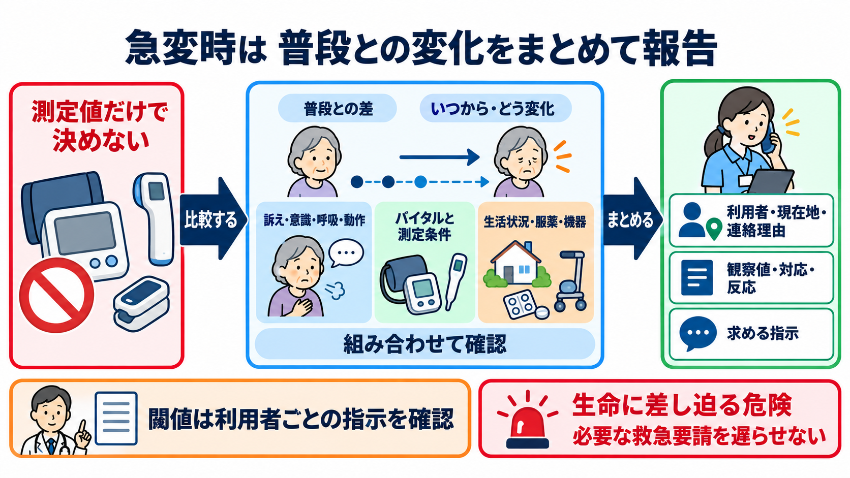 訪問看護を副業で始める前に確認したい、お金・働き方・安全の11項目：急変時は単独の数値ではなく、普段との変化をまとめて報告するの図解