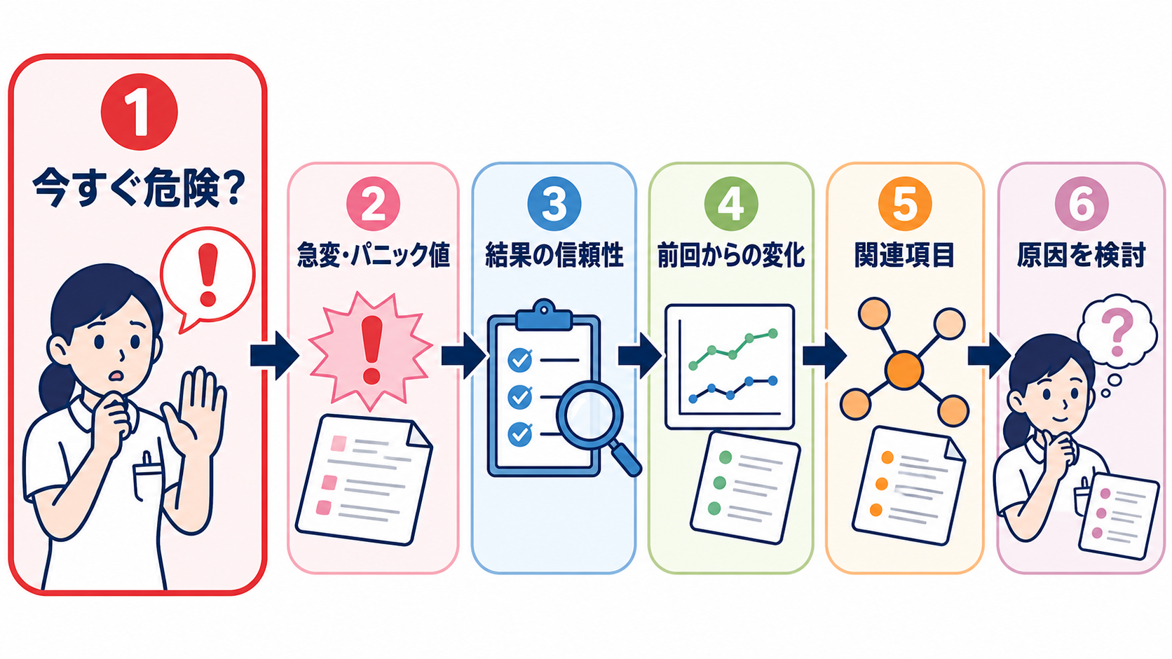 採血データの見方はどこから？優先順位と報告の組み立て方：採血データの見方は「今すぐ危険か」から始めるの図解