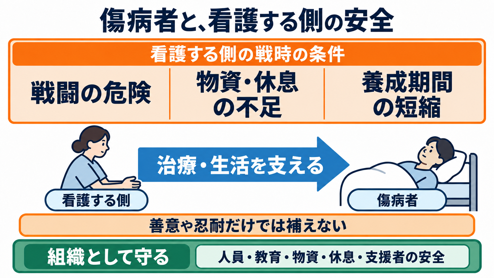 第二次世界大戦の経過と、戦争体験を尊重する看護の関わり方：戦時の看護は傷病者を支え、看護する側も危険にさらされたの図解