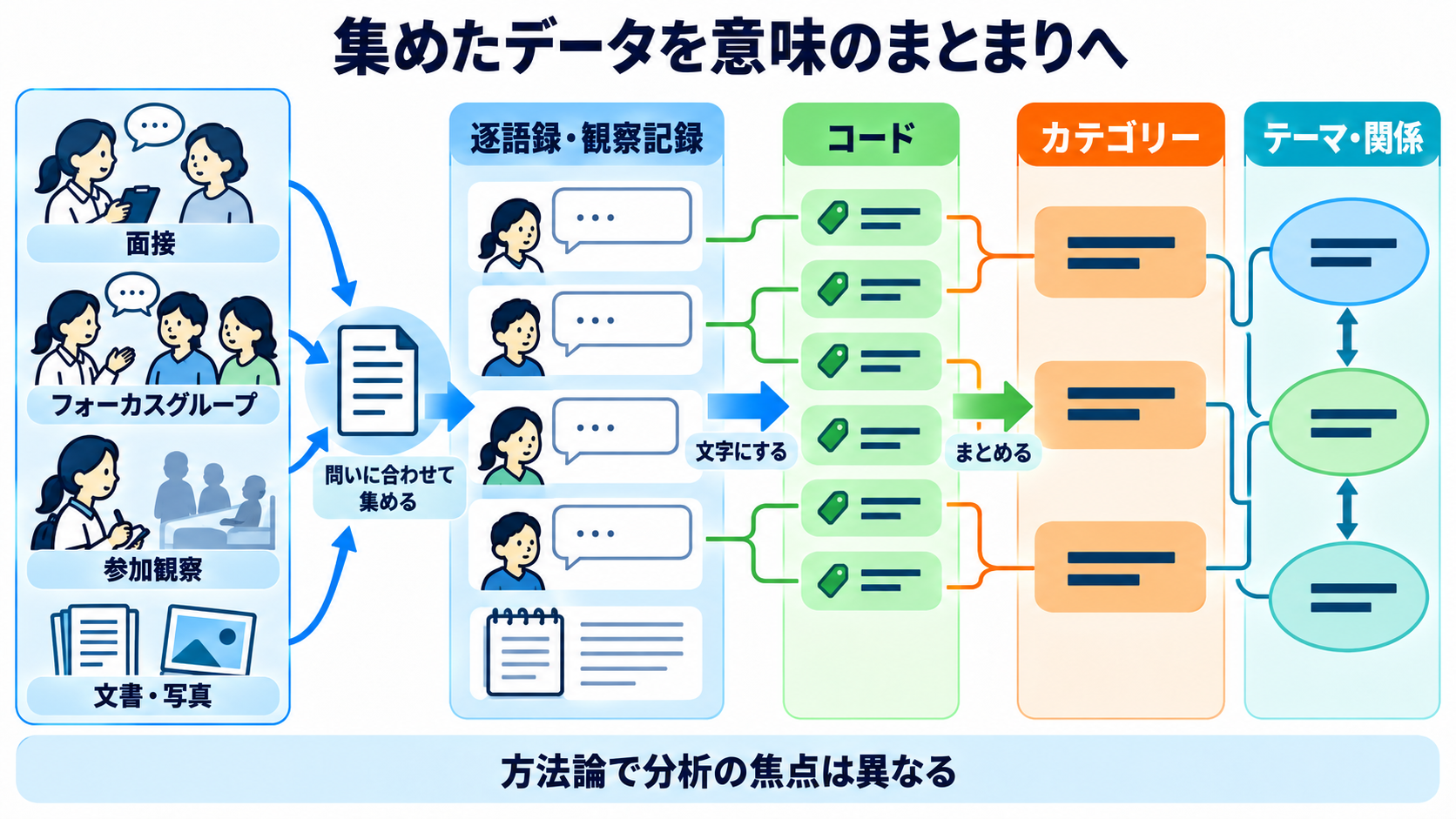 質的研究の種類とは？看護学生が問い・データ収集・分析の違いから選べる整理法：面接・観察で集め、コード・カテゴリー・テーマへ整理するの図解