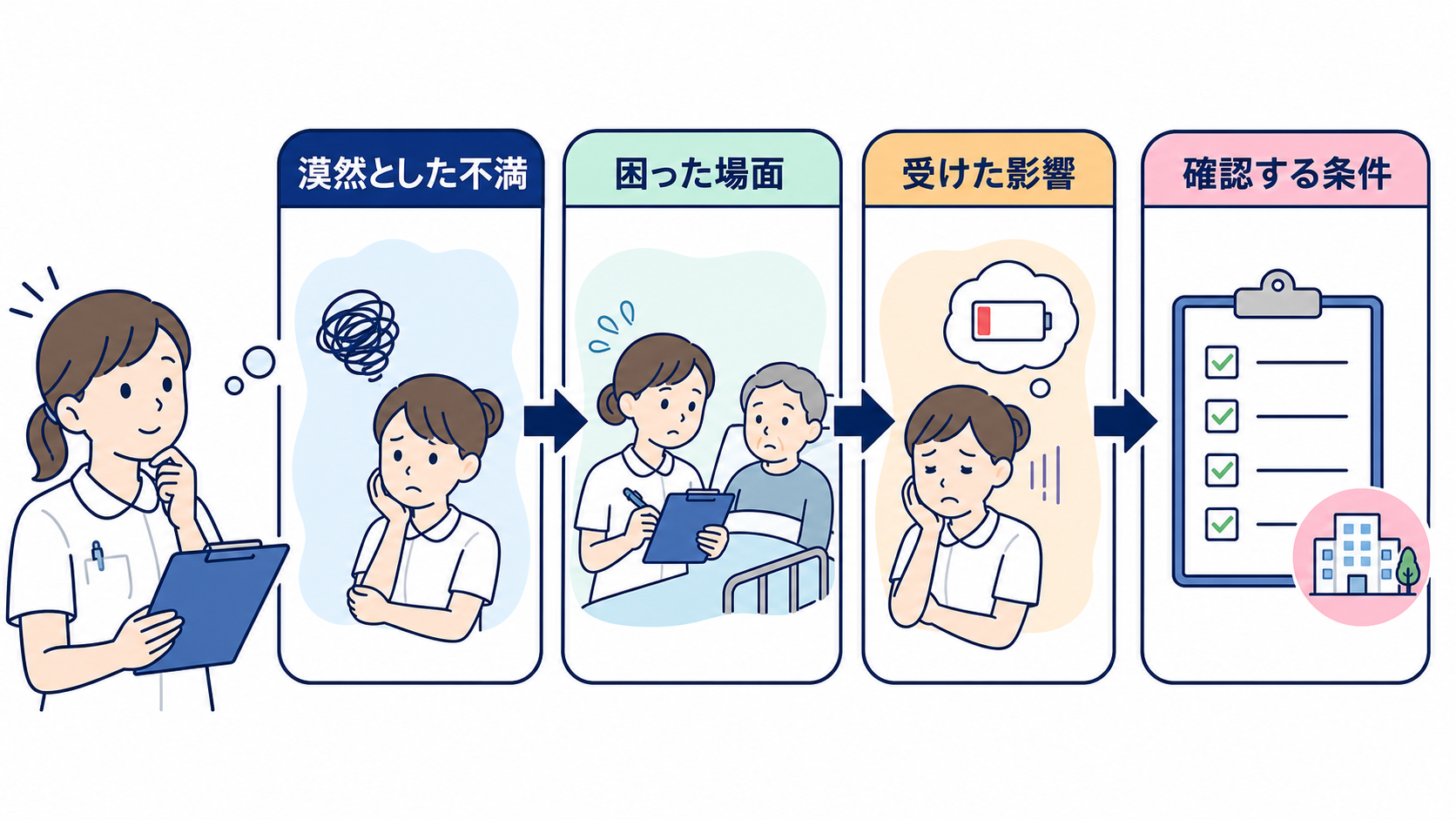 看護師の転職は何を優先する？給与・仕事内容・働き方・人間関係の決め方：転職理由を「嫌だったこと」から「確認できる条件」へ言い換えるの図解