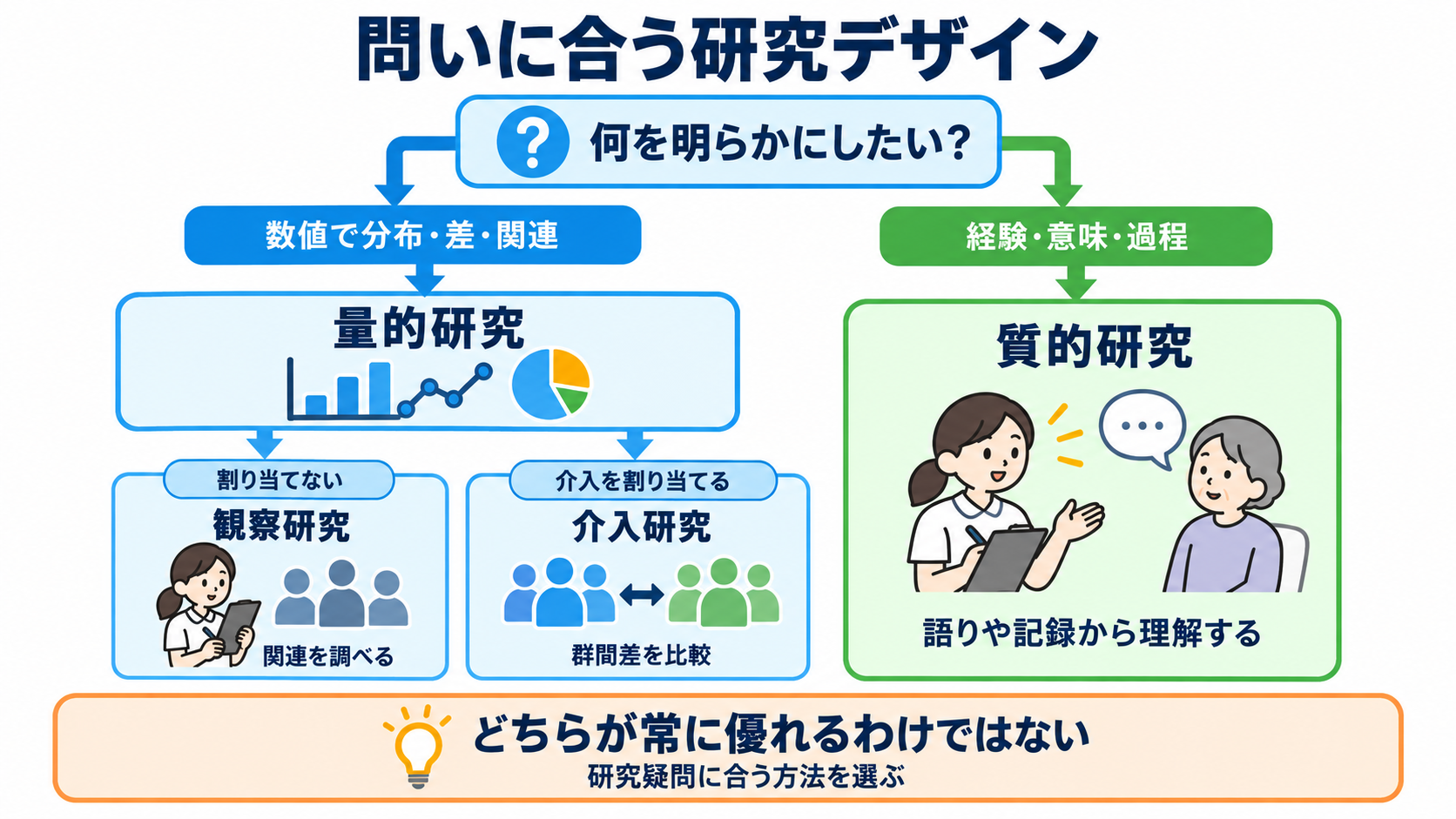 看護研究とは？観察を研究の問いに変え、結果・考察・結論をつなぐ基本：量的・質的・観察・介入研究は、問いに合うものを選ぶの図解