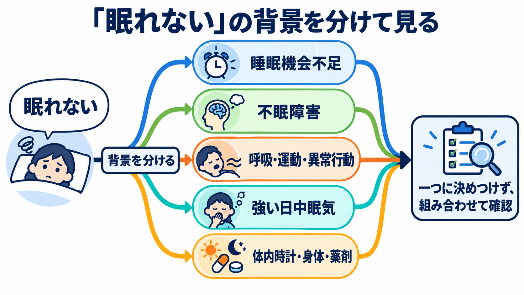 睡眠をどう見る？仕組み・睡眠障害・看護観察と報告のポイント：不眠の訴えでは、睡眠不足・呼吸・過眠・体内時計・身体症状を見分けるの図解