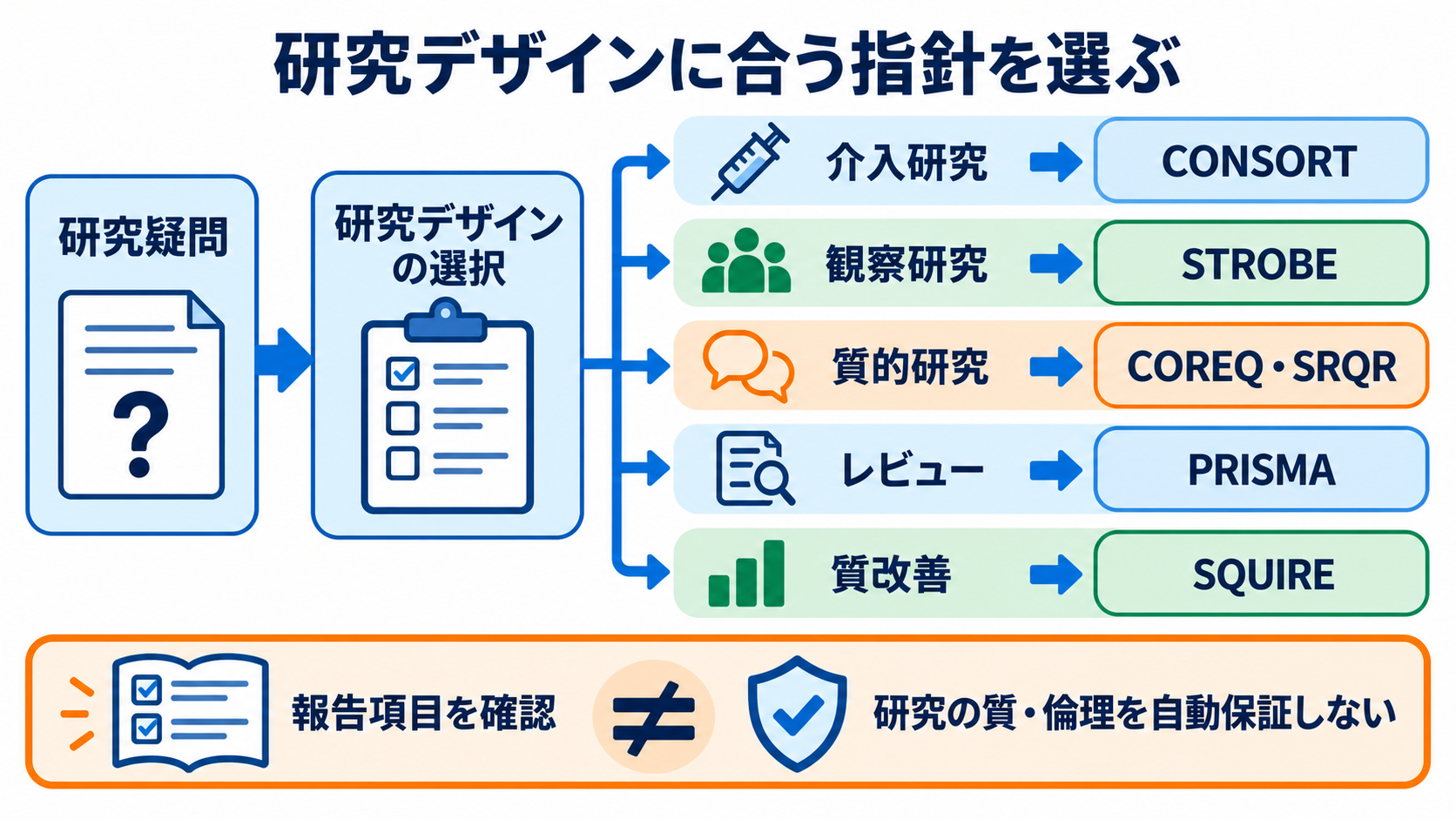 看護研究論文の書き方｜研究疑問からIMRAD・倫理・提出前チェックまで：研究デザインに合う報告ガイドラインを選ぶの図解