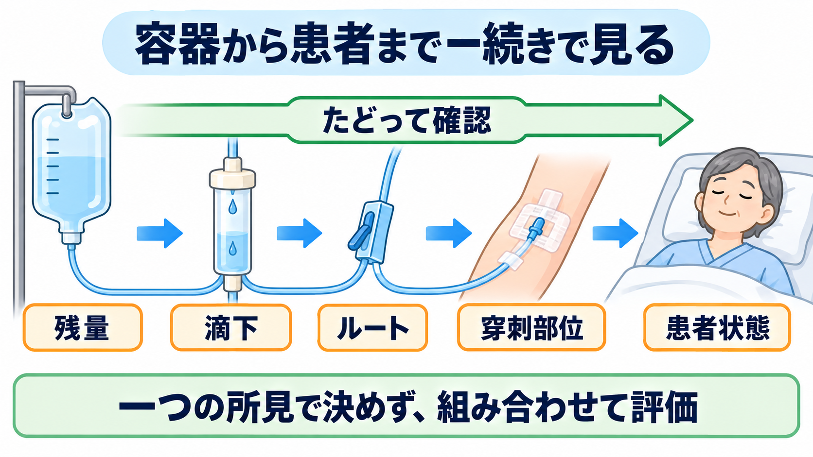 点滴は何秒に1滴？20滴/mLなら「180÷流量」で求める滴下計算：開始後は「滴下・残量・ルート・穿刺部位・患者」を一続きで見るの図解