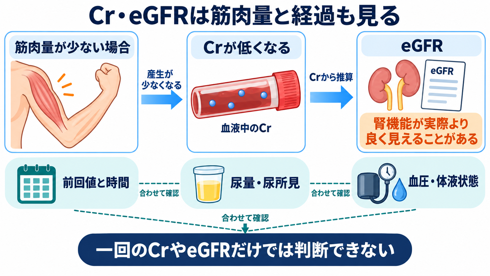 主な生化学検査の一覧から、数値の意味と看護での見方を学ぶ：BUN・Cr・eGFRは、腎機能と前回からの変化を合わせて読むの図解